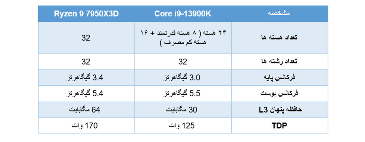 مقایسه پردازنده 13900k و 7950x3D